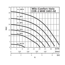 Wilo Einzelpumpenanlage Comfort-Vario COR-1MHIE1602-2G-GE Rp 2" 3x400V 2,2kW... WILO-2523130 4016322769507 (Abb. 1)