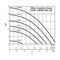 Wilo Einzelpumpenanlage Comfort-Vario COR-1MHIE403-2G-GE Rp 1 1/4" 3x400V 1,1kW... WILO-2523127 4016322769477 (Abb. 1)