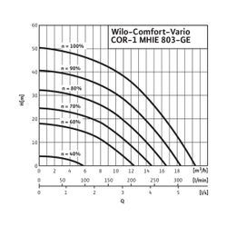 Wilo Einzelpumpenanlage Comfort-Vario COR-1MHIE803-2G-GE Rp 1 1/2" 3x400V 2,2kW... WILO-2523129 4016322769491 (Abb. 1)