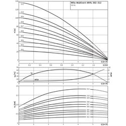 Wilo Hochdruck-Kreiselpumpe MVIL 307-16/E/3-400-50-2/IE3... WILO-4211063  (Abb. 1)