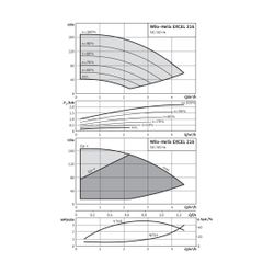 Wilo Hochdruck-Kreiselpumpe Helix EXCEL 216-2/25/V/KS DN25 2,2kW... WILO-4162547 4048482212814 (Abb. 1)