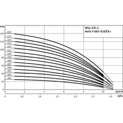 Wilo Einzelpumpenanlage CO-1 Helix V 603/CE+, Rp 1 1/4" / R 1 1/4", 0.55kW... WILO-2535296  (Abb. 1)