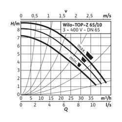 Wilo Nassläufer-Standardpumpe TOP-Z 65/10 3x400V PN 6/10 RG DN65... WILO-2175528 4048482742823 (Abb. 1)