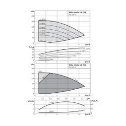 Wilo Hochdruck-Kreiselpumpe Helix VE216-1/25/E/KS DN25 2,2kW... WILO-4164494 4048482220321 (Abb. 1)